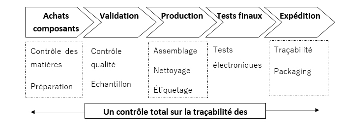 Eccelectro - Atelier de production